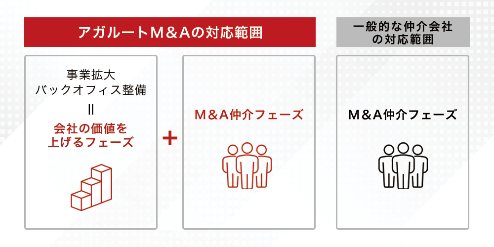 アガルートM&Aの対応範囲