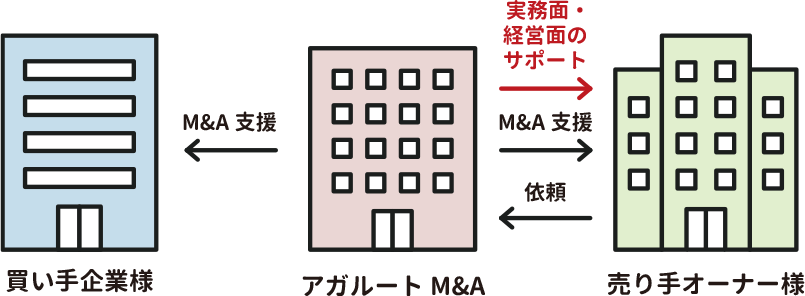 サポート体制図